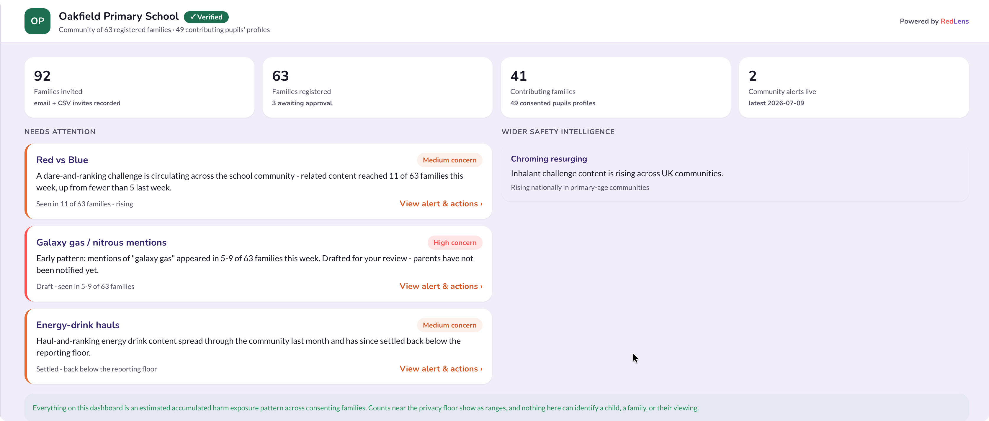 RedLens organisation dashboard, Overview tab, Oakfield Primary School
